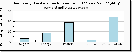 sugars and nutritional content in sugar in lima beans